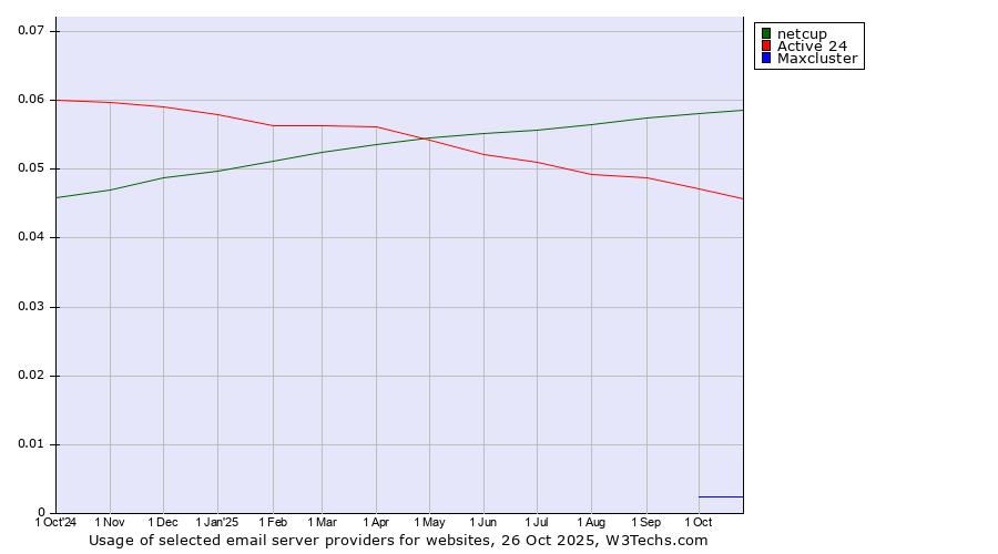 Historical trends in the usage of netcup vs. Active 24 vs. Maxcluster