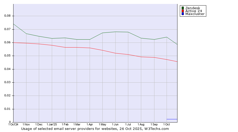 Historical trends in the usage of Zendesk vs. Active 24 vs. Maxcluster