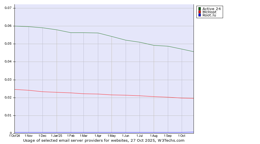 Historical trends in the usage of Active 24 vs. McHost vs. Root.lu