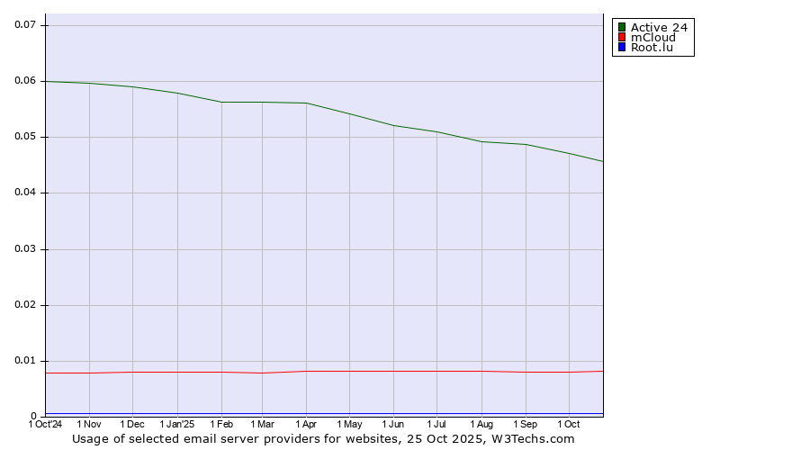 Historical trends in the usage of Active 24 vs. mCloud vs. Root.lu