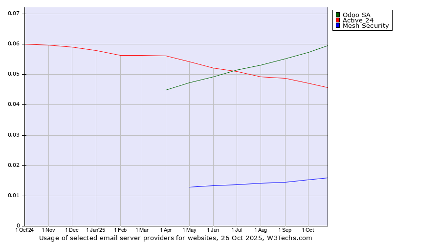 Historical trends in the usage of Odoo SA vs. Active 24 vs. Mesh Security