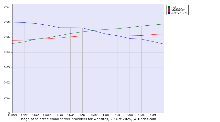 Historical trends in the usage of netcup vs. Metanet vs. Active 24