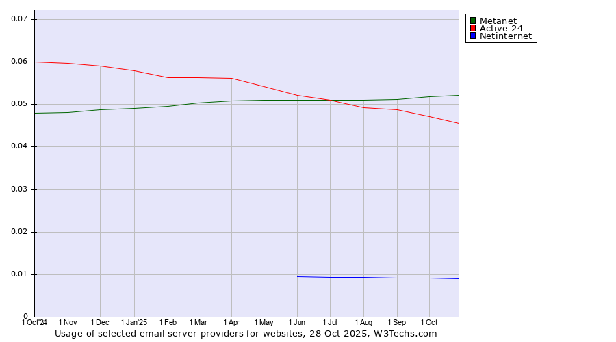 Historical trends in the usage of Metanet vs. Active 24 vs. Netinternet