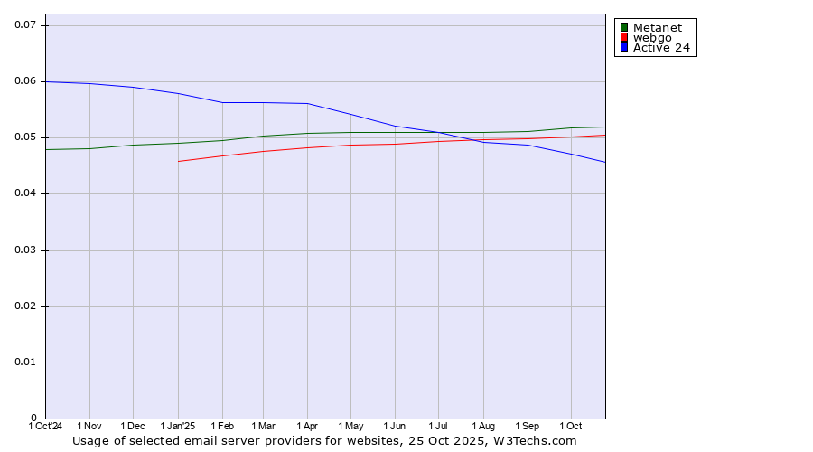 Historical trends in the usage of Metanet vs. webgo vs. Active 24