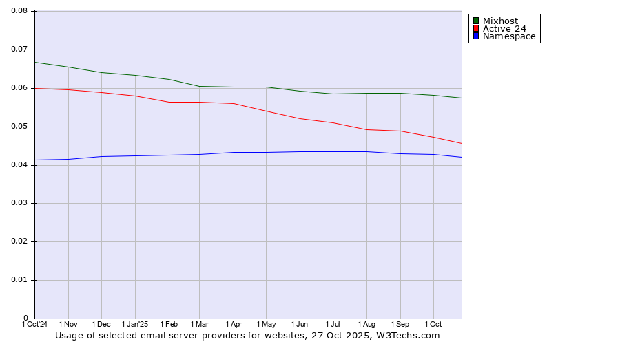 Historical trends in the usage of Mixhost vs. Active 24 vs. Namespace