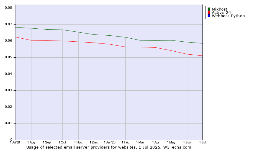 Historical trends in the usage of Mixhost vs. Active 24 vs. Webhost Python