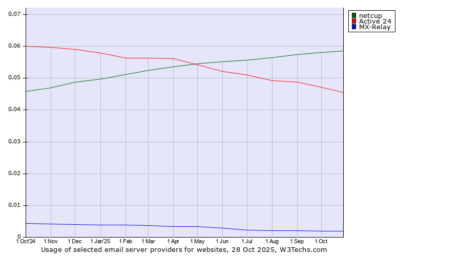 Historical trends in the usage of netcup vs. Active 24 vs. MX-Relay