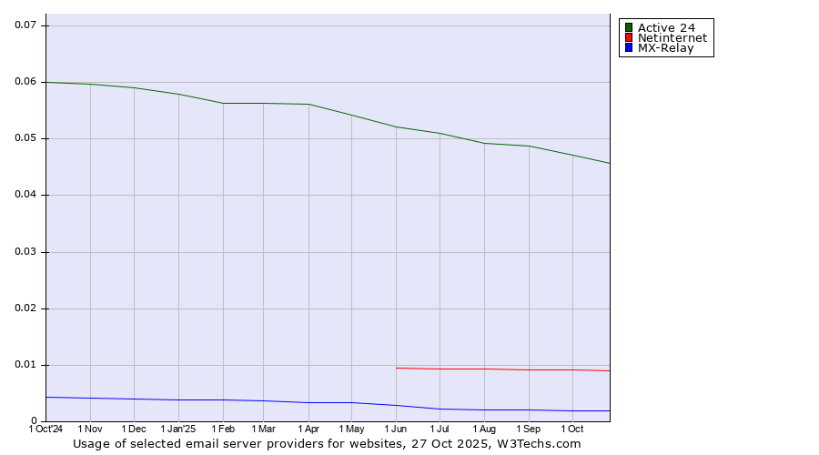 Historical trends in the usage of Active 24 vs. Netinternet vs. MX-Relay