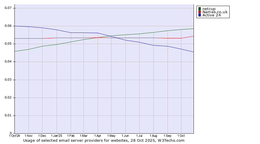 Historical trends in the usage of netcup vs. Names.co.uk vs. Active 24
