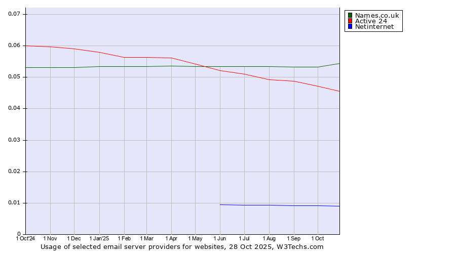 Historical trends in the usage of Names.co.uk vs. Active 24 vs. Netinternet
