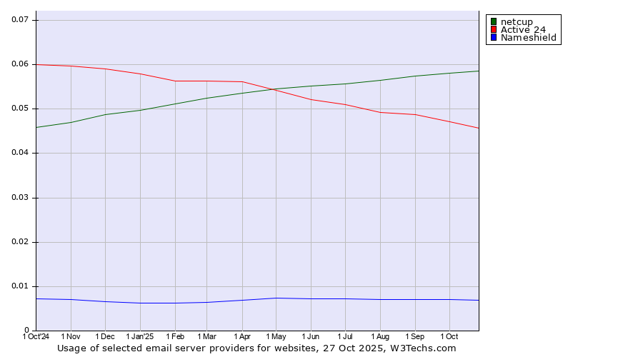 Historical trends in the usage of netcup vs. Active 24 vs. Nameshield