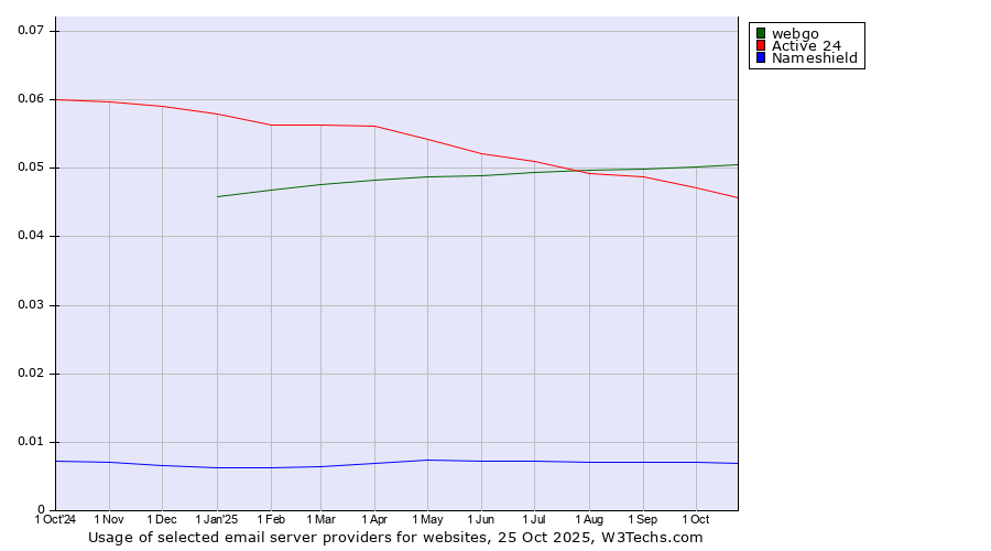 Historical trends in the usage of webgo vs. Active 24 vs. Nameshield