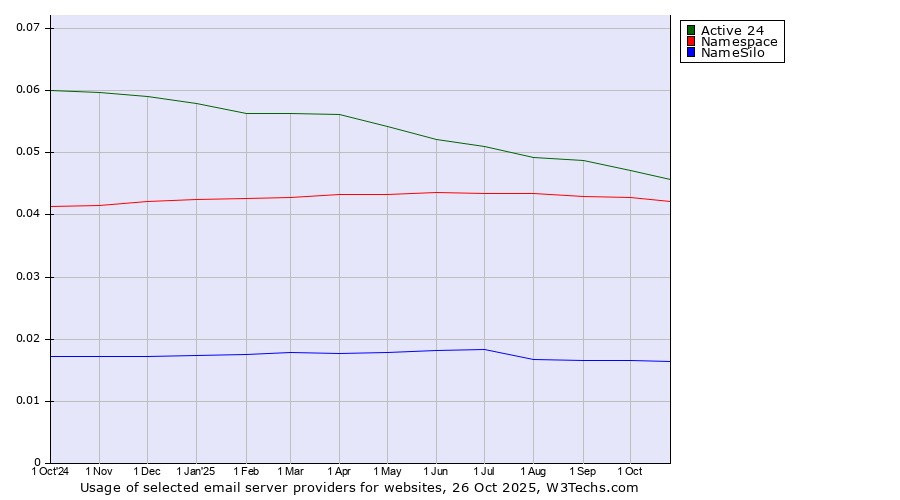 Historical trends in the usage of Active 24 vs. Namespace vs. NameSilo