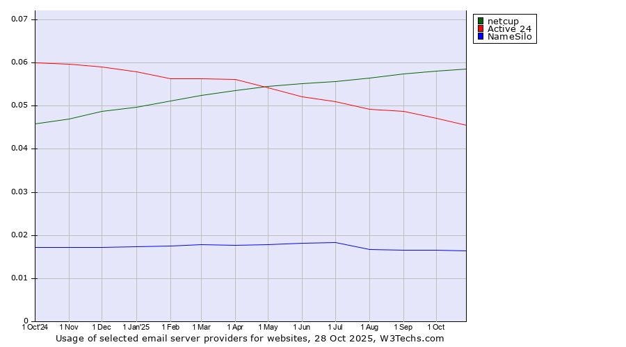 Historical trends in the usage of netcup vs. Active 24 vs. NameSilo