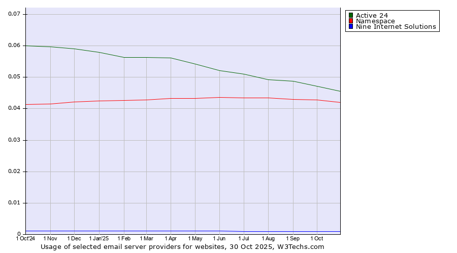 Historical trends in the usage of Active 24 vs. Namespace vs. Nine Internet Solutions