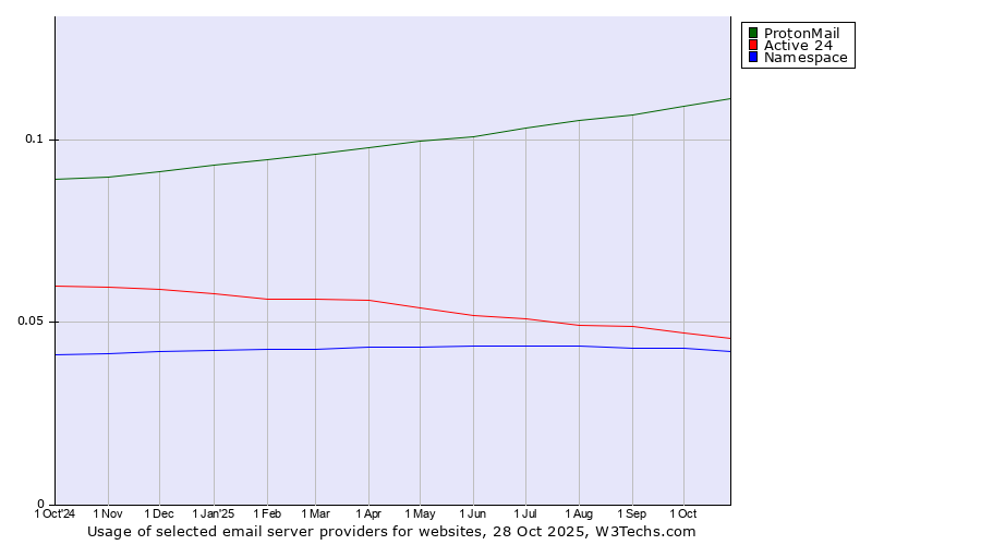 Historical trends in the usage of ProtonMail vs. Active 24 vs. Namespace