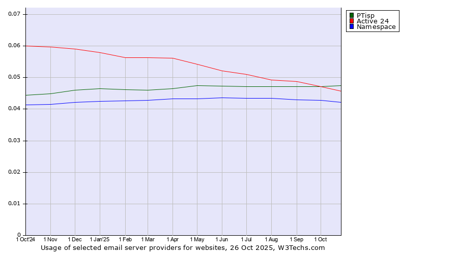 Historical trends in the usage of PTisp vs. Active 24 vs. Namespace