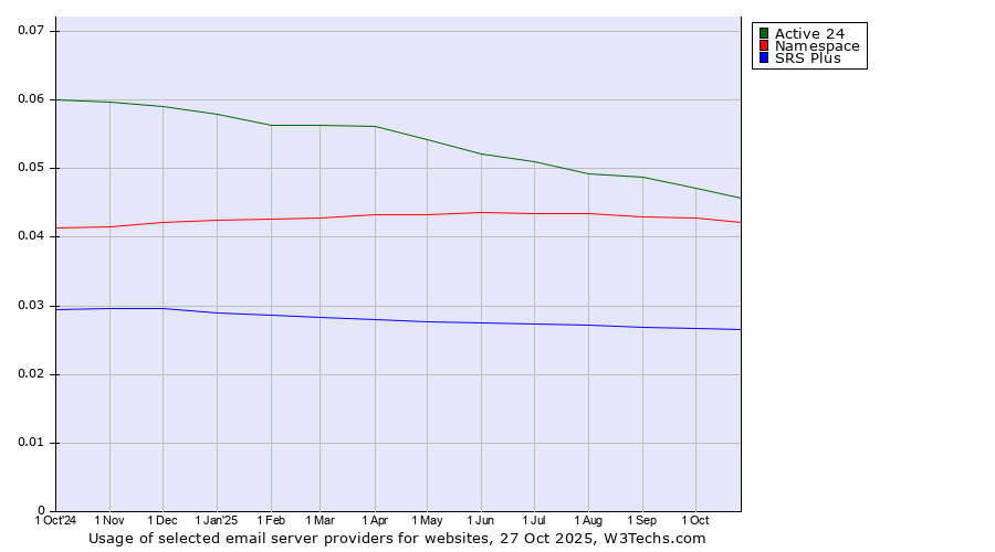 Historical trends in the usage of Active 24 vs. Namespace vs. SRS Plus