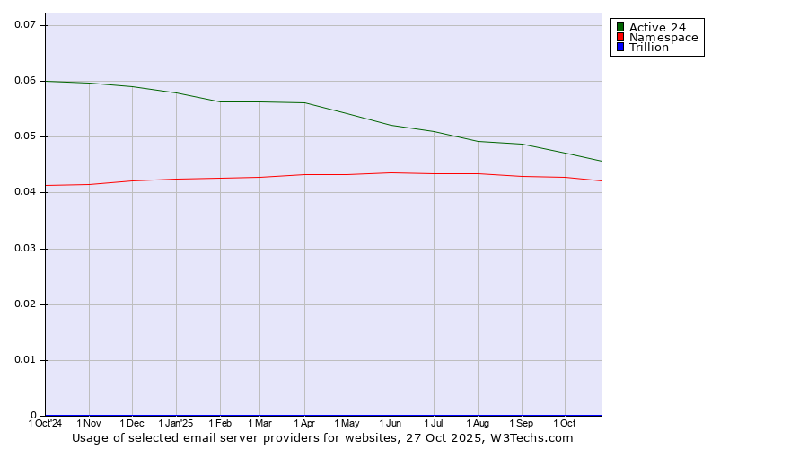 Historical trends in the usage of Active 24 vs. Namespace vs. Trillion