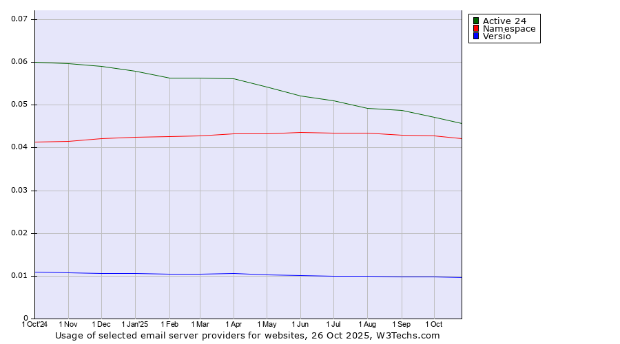 Historical trends in the usage of Active 24 vs. Namespace vs. Versio
