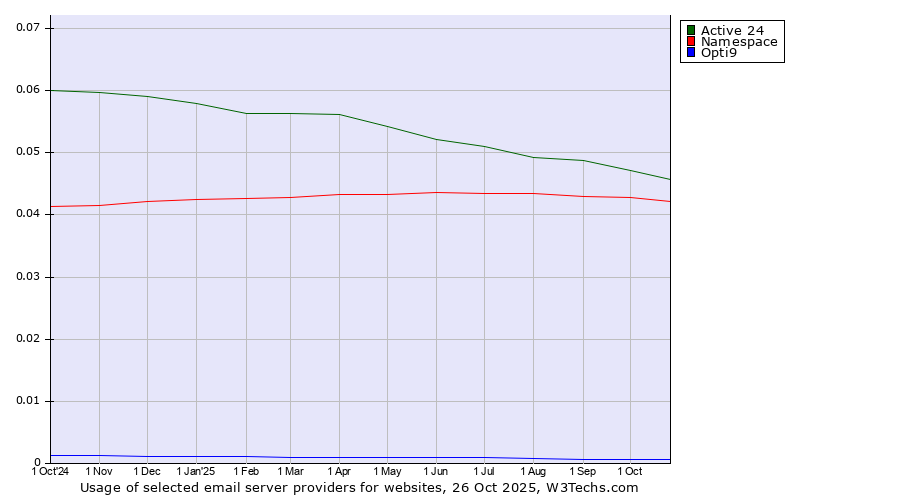 Historical trends in the usage of Active 24 vs. Namespace vs. Opti9