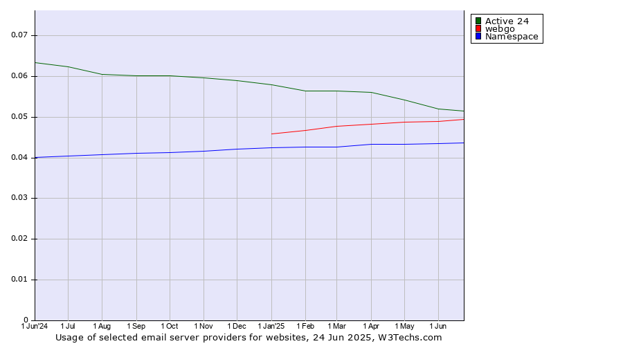 Historical trends in the usage of Active 24 vs. webgo vs. Namespace
