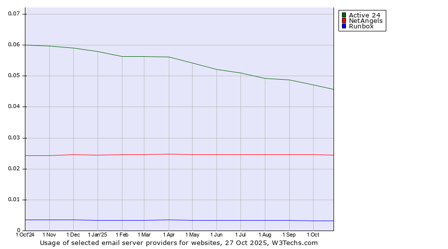 Historical trends in the usage of Active 24 vs. NetAngels vs. Runbox
