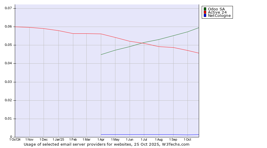 Historical trends in the usage of Odoo SA vs. Active 24 vs. NetCologne