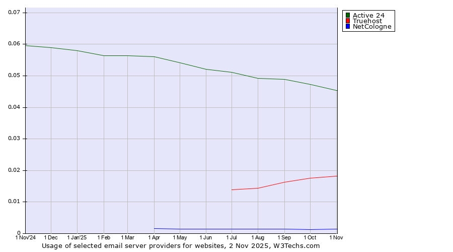 Historical trends in the usage of Active 24 vs. Truehost vs. NetCologne