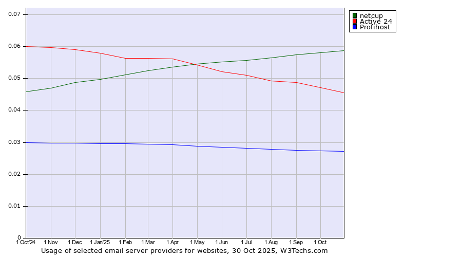 Historical trends in the usage of netcup vs. Active 24 vs. Profihost