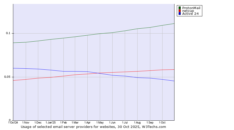 Historical trends in the usage of ProtonMail vs. netcup vs. Active 24