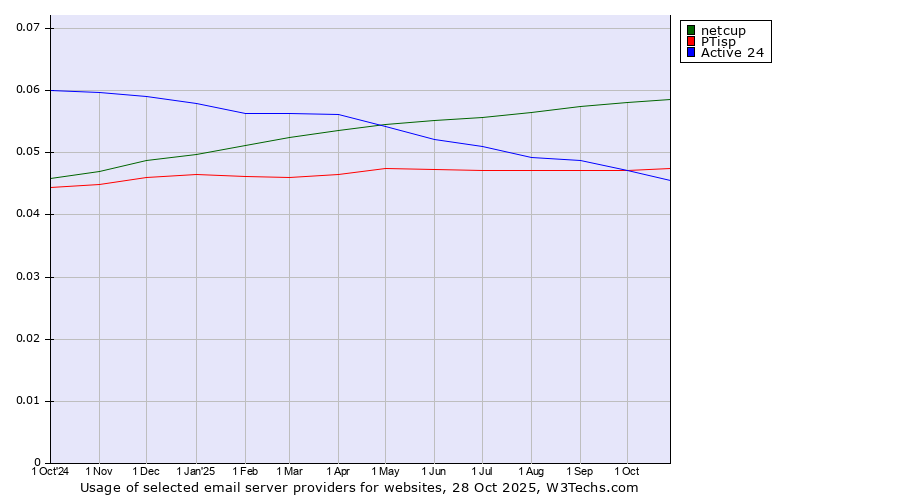 Historical trends in the usage of netcup vs. PTisp vs. Active 24
