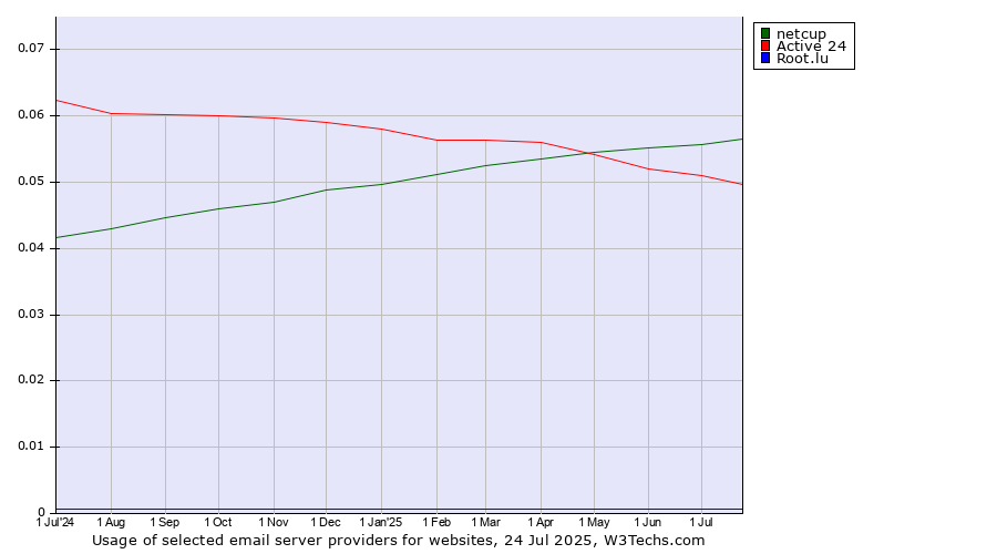 Historical trends in the usage of netcup vs. Active 24 vs. Root.lu