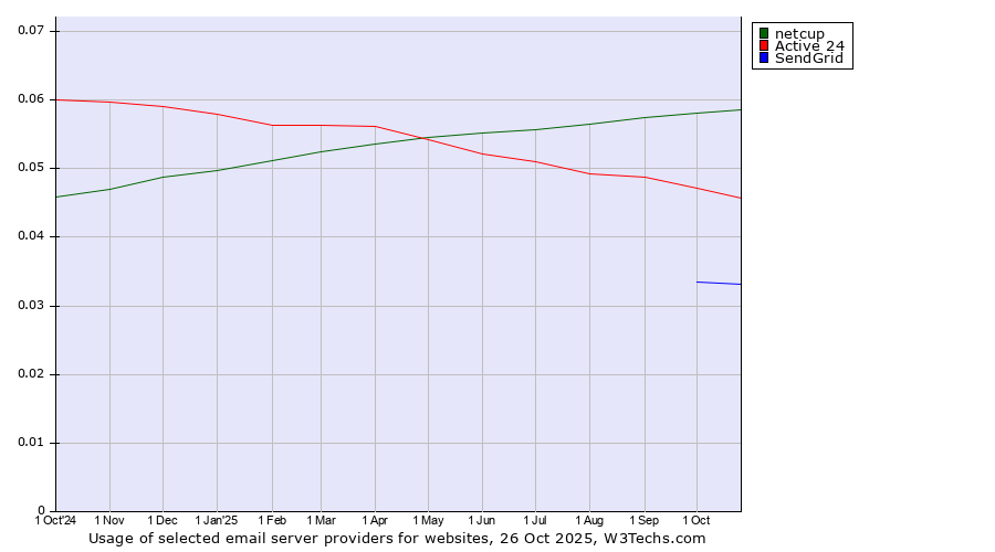 Historical trends in the usage of netcup vs. Active 24 vs. SendGrid