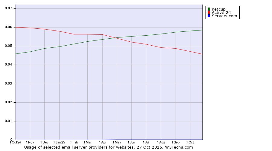 Historical trends in the usage of netcup vs. Active 24 vs. Servers.com