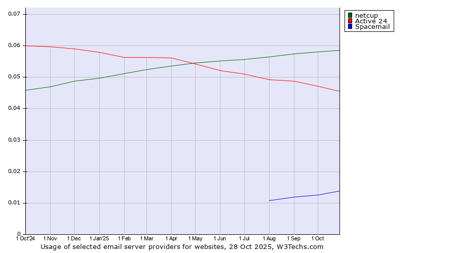 Historical trends in the usage of netcup vs. Active 24 vs. Spacemail