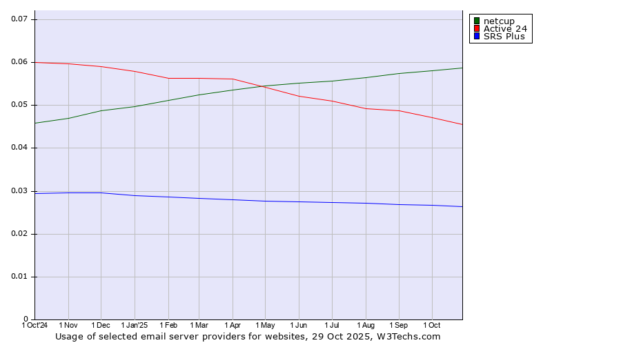Historical trends in the usage of netcup vs. Active 24 vs. SRS Plus