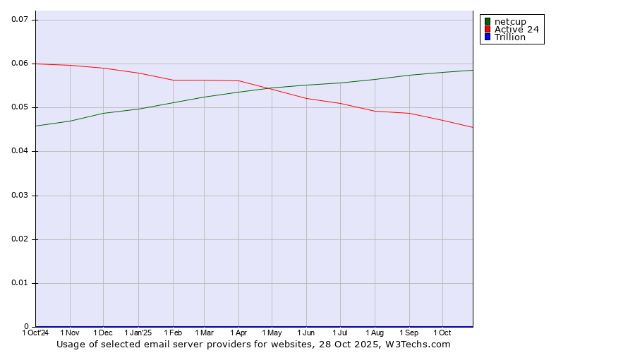 Historical trends in the usage of netcup vs. Active 24 vs. Trillion