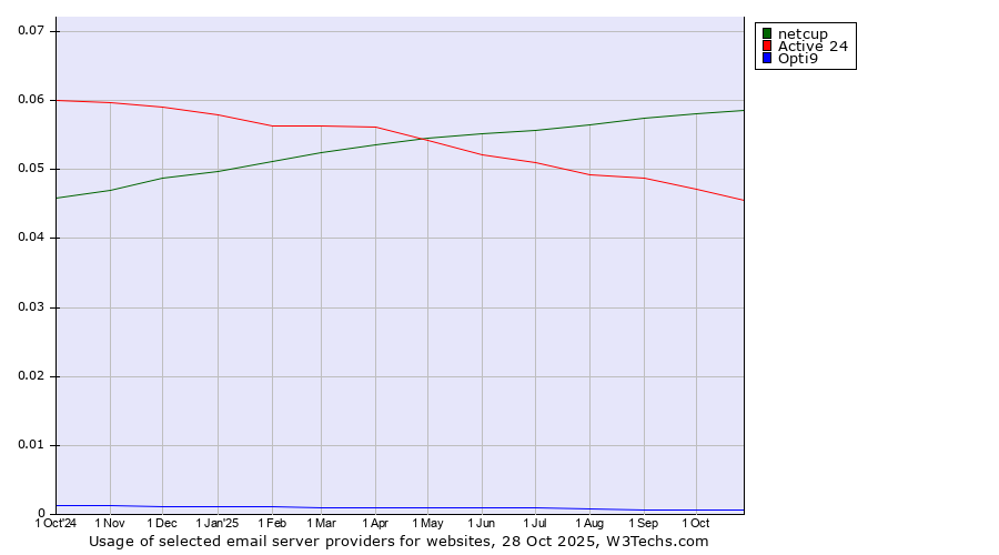 Historical trends in the usage of netcup vs. Active 24 vs. Opti9
