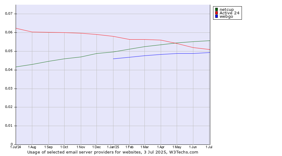 Historical trends in the usage of netcup vs. Active 24 vs. webgo