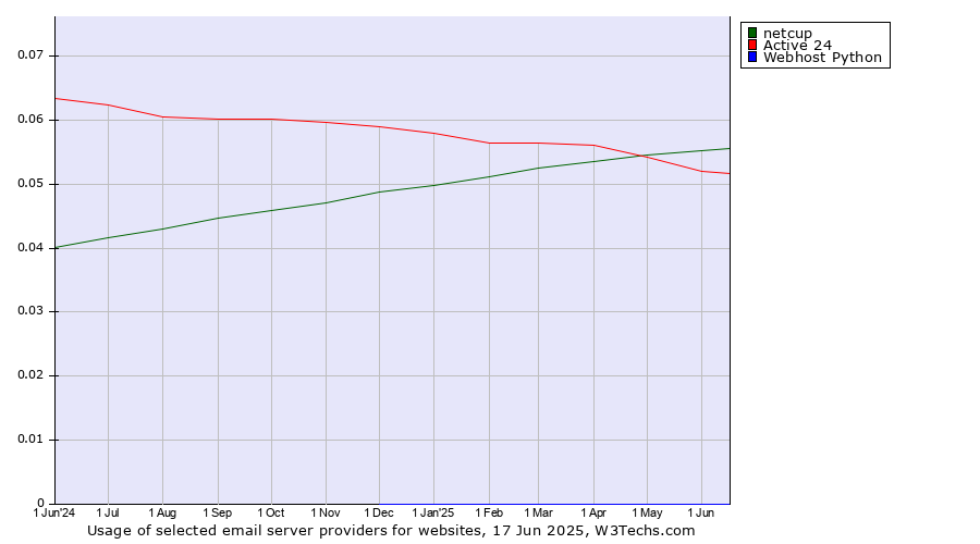 Historical trends in the usage of netcup vs. Active 24 vs. Webhost Python