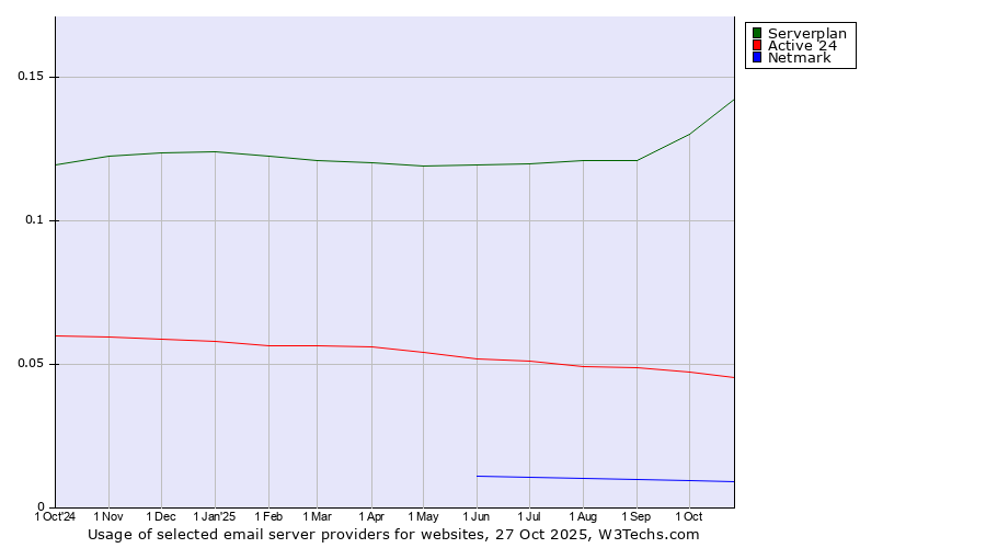Historical trends in the usage of Serverplan vs. Active 24 vs. Netmark