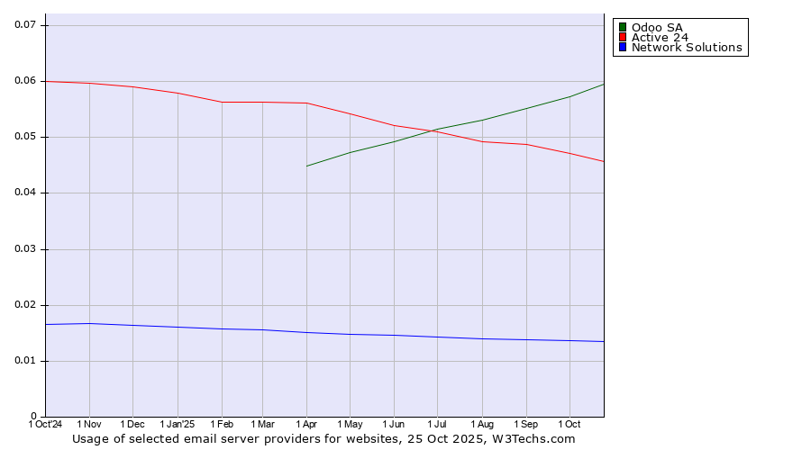 Historical trends in the usage of Odoo SA vs. Active 24 vs. Network Solutions
