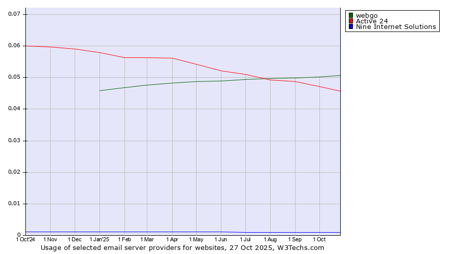 Historical trends in the usage of webgo vs. Active 24 vs. Nine Internet Solutions