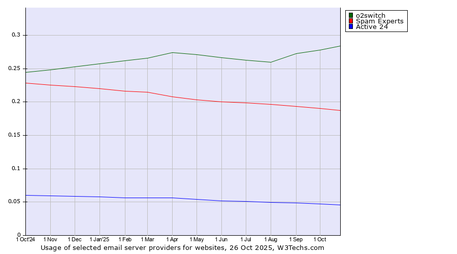 Historical trends in the usage of o2switch vs. Spam Experts vs. Active 24
