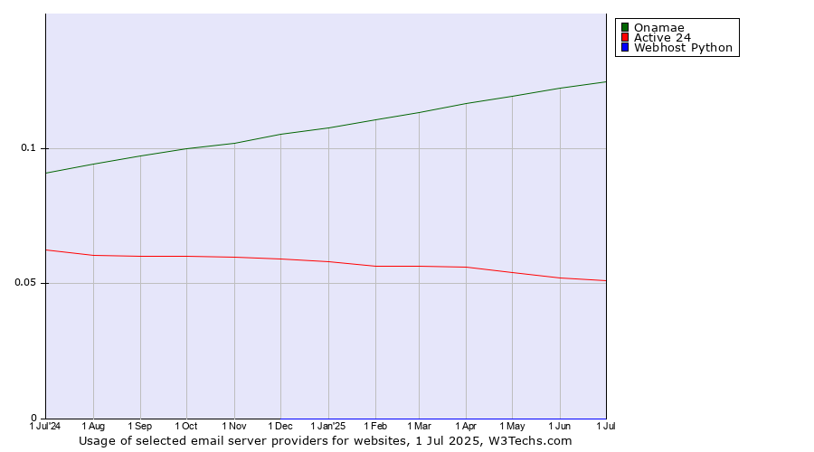 Historical trends in the usage of Onamae vs. Active 24 vs. Webhost Python