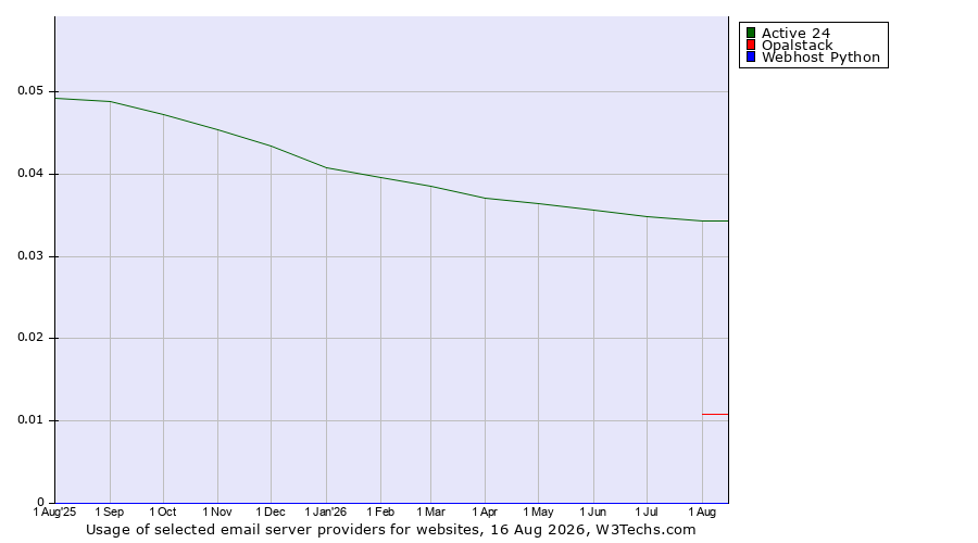 Historical trends in the usage of Active 24 vs. Opalstack vs. Webhost Python