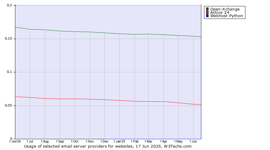 Historical trends in the usage of Open-Xchange vs. Active 24 vs. Webhost Python