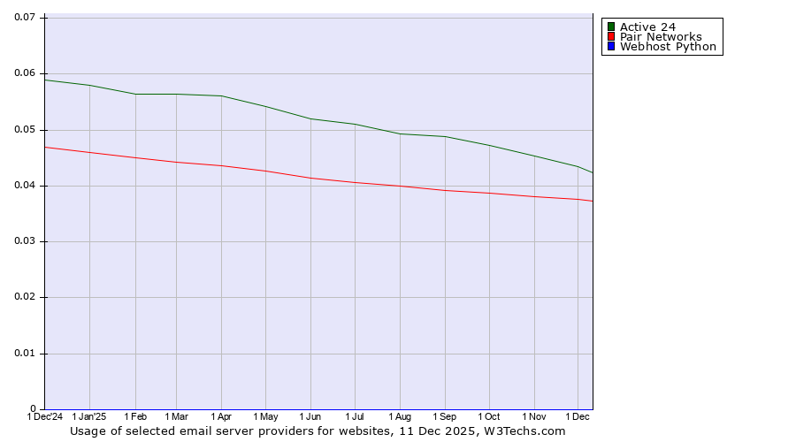 Historical trends in the usage of Active 24 vs. Pair Networks vs. Webhost Python