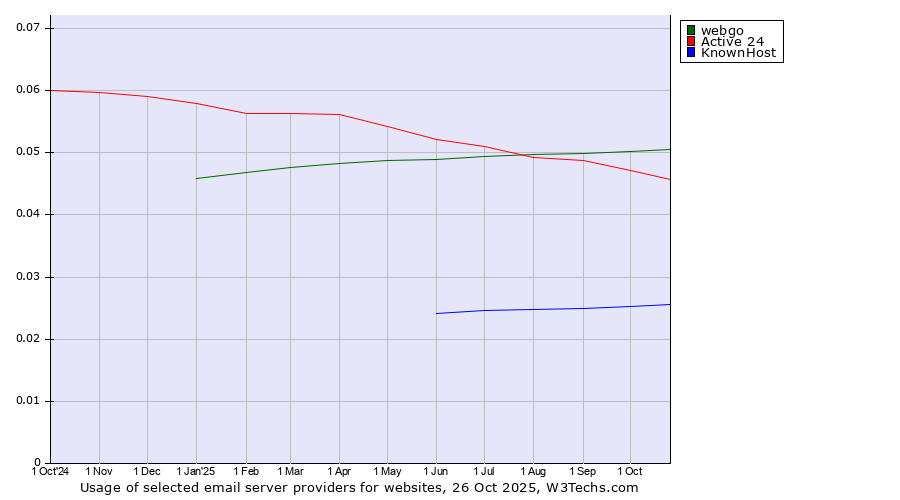 Historical trends in the usage of webgo vs. Active 24 vs. KnownHost